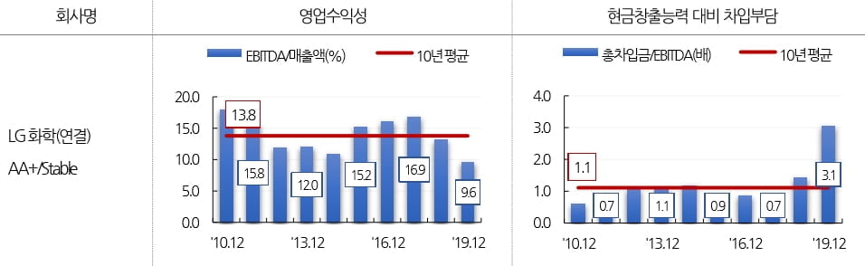 잘나가는 배터리가 `발목`...LG화학 신용강등 위기