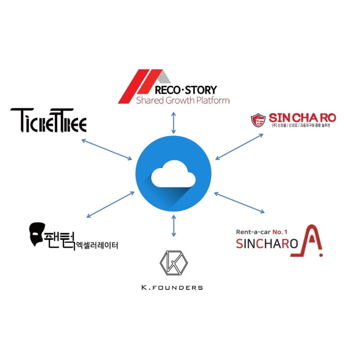 티켓트리·레코스토리·신차몰·신차로·K파운더스, 공유경제 활성화 협약