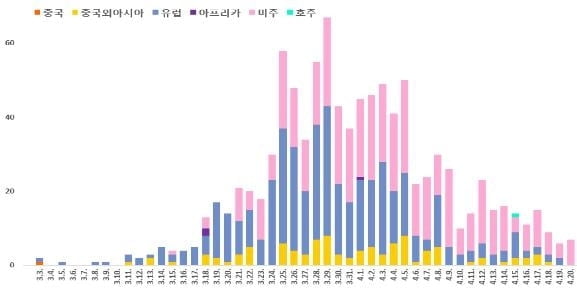 코로나19 해외유입 환자 전체 9.4%…61명이 157명 전파