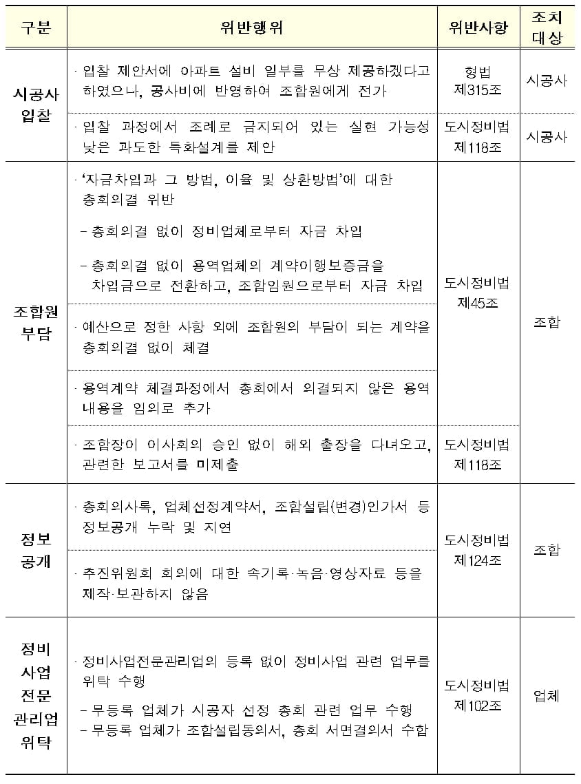 ▲조합 주요점검 결과. 자료=국토교통부.