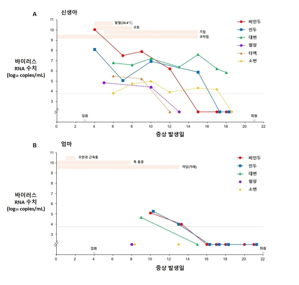 "국내 생후27일 신생아 `코로나 바이러스` 엄마의 100배"