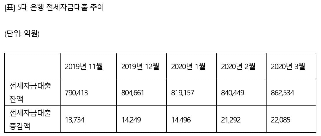 전세대출, 매달 2조씩 급증...`정부 대출규제 강화` 영향