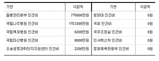 청와대·국회 놔두고 질본 연가보상비 `삭감`한 2차 추경안