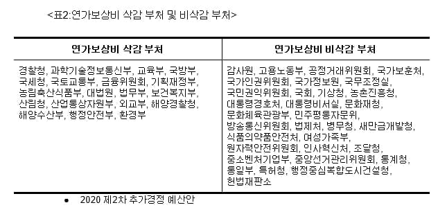 청와대·국회 놔두고 질본 연가보상비 `삭감`한 2차 추경안