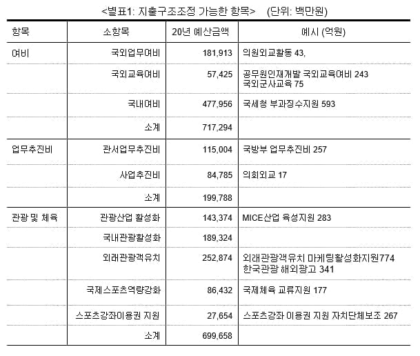 청와대·국회 놔두고 질본 연가보상비 `삭감`한 2차 추경안