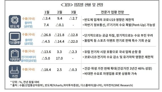 반도체 수요 폭발한다…"포스트 코로나 기회 대비해야"