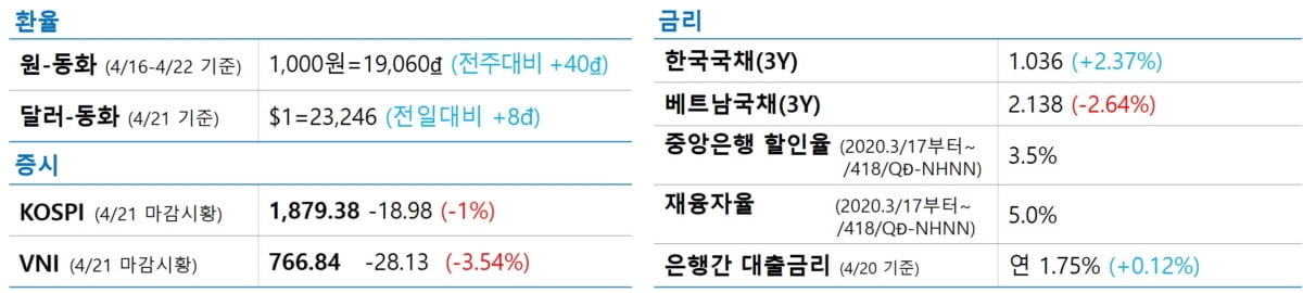 베트남, 5일째 코로나확진 `0`‥일본기업들 중국서 베트남으로/국제유가 43% 폭락‥美·유럽, 코로나확산세 `주춤` - <KVINA 한줄뉴스>