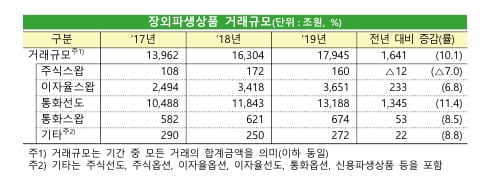 장외파생상품 거래규모 1.79경 `역대최대`..."대외리스크 증가 영향"