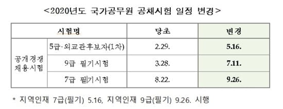 공무원시험 재개…5월 16일 5급공채·외교관 1차 시험