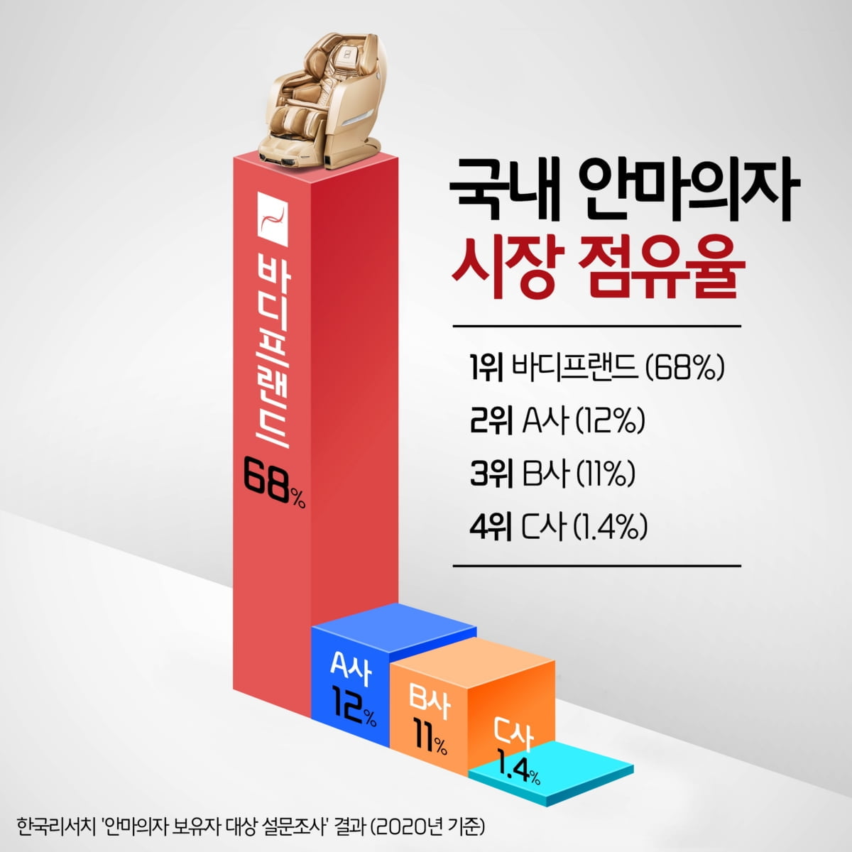 바디프랜드, 국내 안마의자 시장 68% 점유