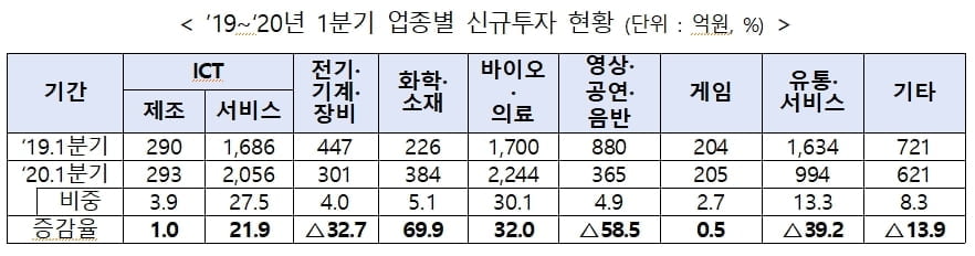 벤처투자도 코로나 쏠림 현상…`콘텐츠·유통` 투자 큰 폭 감소