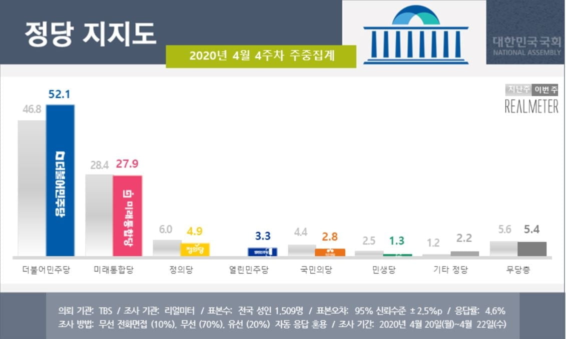 문 대통령 지지율 64.3% `껑충`…부정평가의 두배