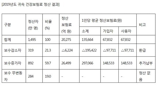 직장인 892만명, 4월 건보료 14만8천원 더 낸다