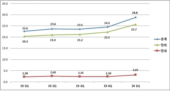 "동학개미 효과" 일평균 증권결제대금 28.8조