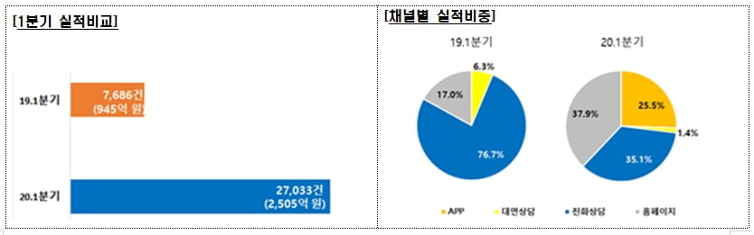 서금원, 1분기 맞춤대출  2만7천명…전년비 252%↑