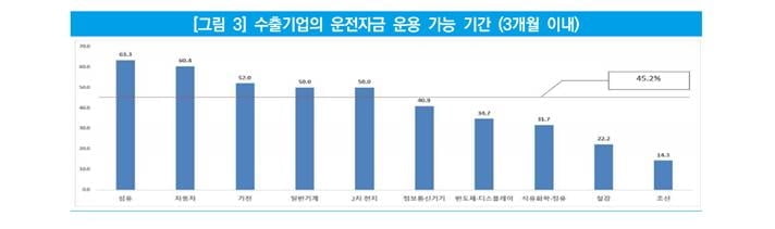 수출입 中企 10곳 중 4곳 "운전자금 3개월 지나면 바닥"