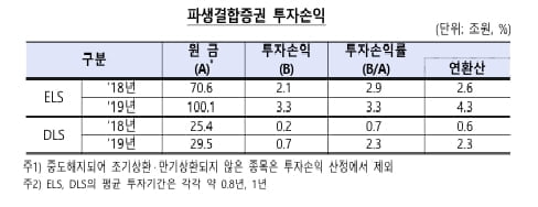 파생결합증권 발행 `역대 최대`…수익률은 소폭 개선