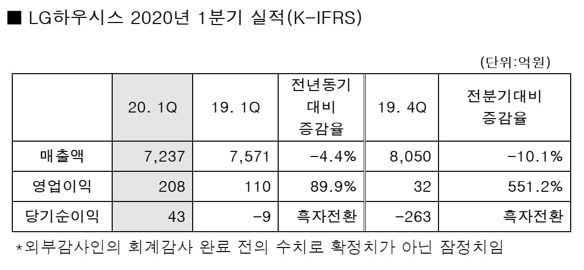 LG하우시스 1분기 영업익 208억…전년 대비 89.9%↑