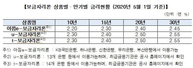 주택금융공사, 5월 보금자리론 금리 동결…최저 연 2.20%