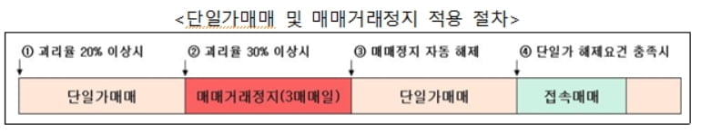 거래소, "ETF·ETN 괴리율 30%이상 매매정지"