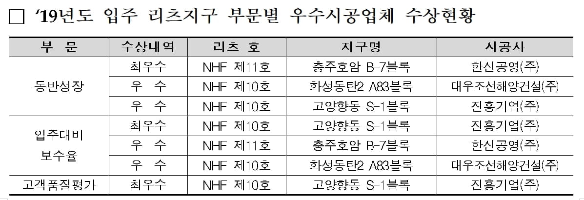 LH, 공공임대리츠 우수 시공업체 시상…진흥기업 3관왕