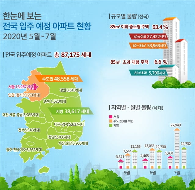 5월~7월 서울 입주예정 1.3만세대…전년비 55.2%↑