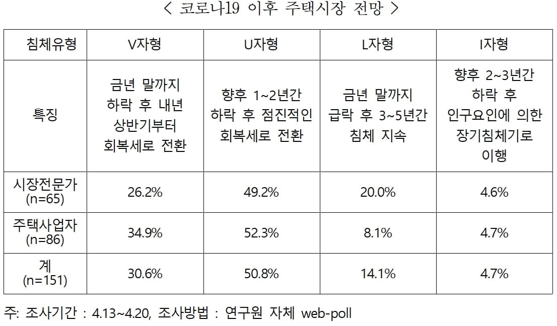 "주택시장, 코로나19로 U자형 침체 온다"