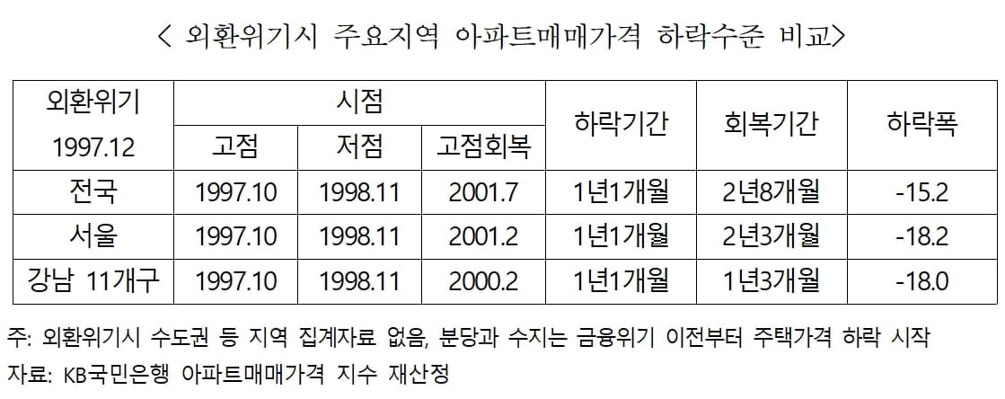 "주택시장, 코로나19로 U자형 침체 온다"