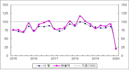 中 진출 국내 자동차·화학 기업 매출 폭락..."코로나 후폭풍"