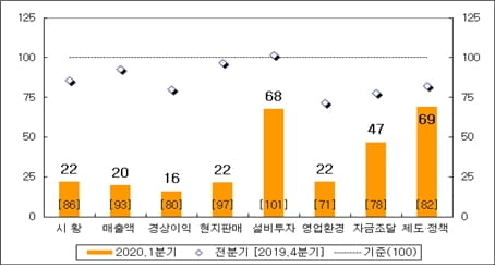 中 진출 국내 자동차·화학 기업 매출 폭락..."코로나 후폭풍"