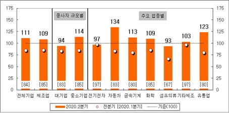 中 진출 국내 자동차·화학 기업 매출 폭락..."코로나 후폭풍"