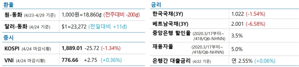 베트남, 증시 상승 후 바닥다지기‥펜테크 급성장·IT기업 사업확장‥금값상승/국제유가 급반등·美증시 상승 - <KVINA 한줄뉴스>