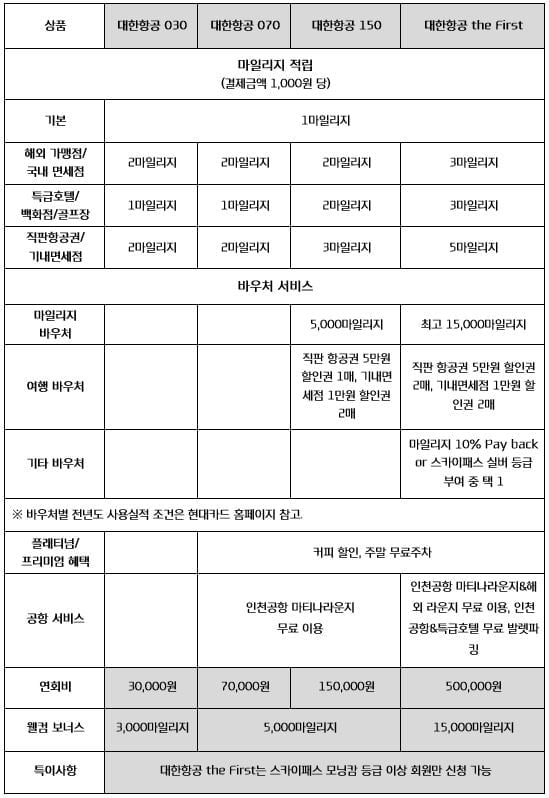 현대카드-대한항공 전용카드 출시…PLCC 카드가 대세?