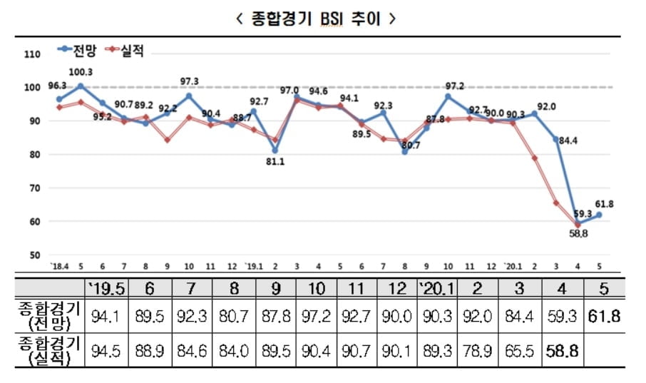 한경연 "코로나 충격 본격화…5월 수출전망 `역대최저`"