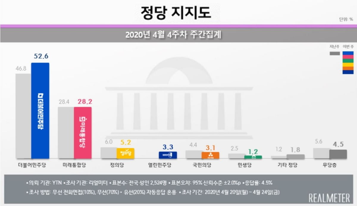 문 대통령 지지율 63.7%…1년 7개월 만에 최고