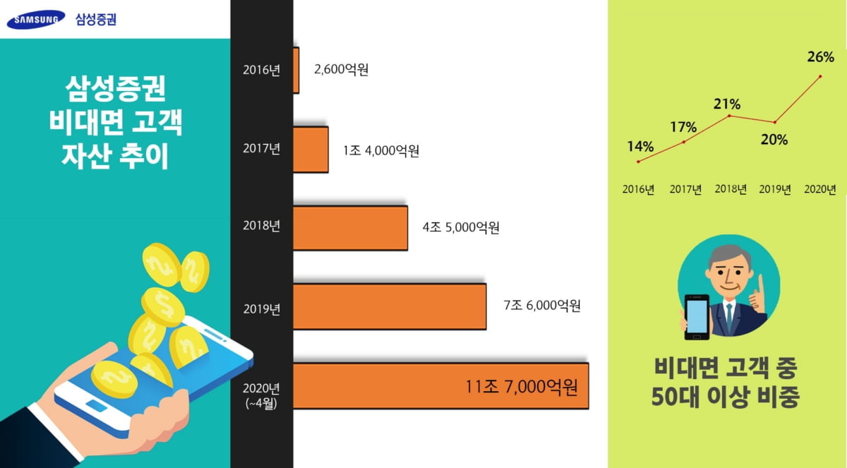 50~60대도 `언택트`...비대면 자산관리 `급증`