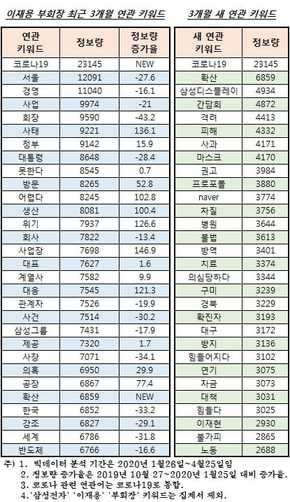 "국민들은 이재용 `재판`보다 `경영`에 관심"