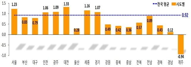 성남 수정구, 전국에서 가장 땅값 많이 올라…1분기 1.92%↑