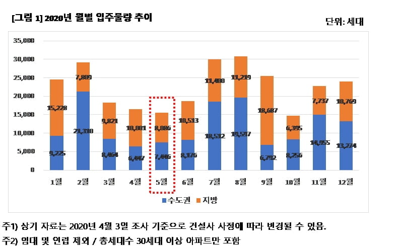 5월 아파트 입주물량 올해 들어 최저치…직방 "수도권 입주물량 하반기에 집중"