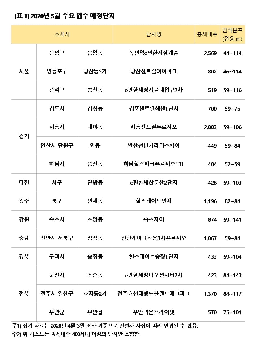 5월 아파트 입주물량 올해 들어 최저치…직방 "수도권 입주물량 하반기에 집중"