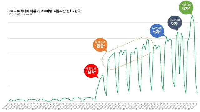 알서포트, 한·일 `재택근무 솔루션` 이용시간 10주 연속 증가