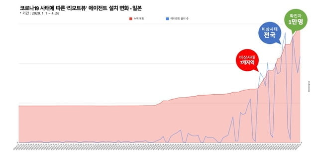 알서포트, 한·일 `재택근무 솔루션` 이용시간 10주 연속 증가