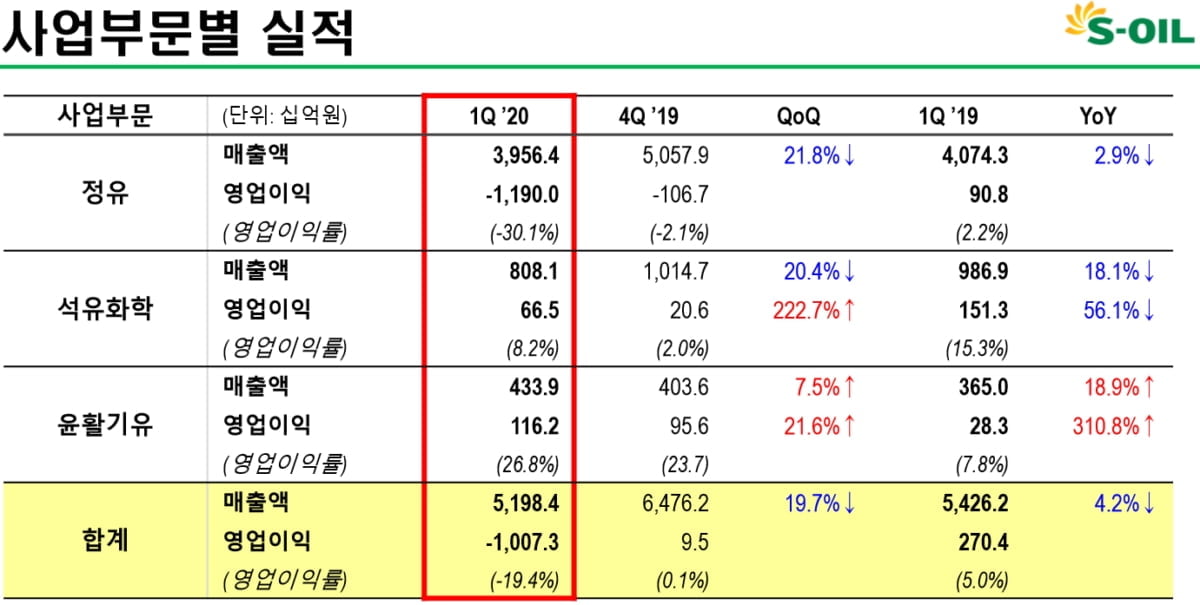 에쓰오일, 1분기 영업손실 1조...창사이래 최대 적자