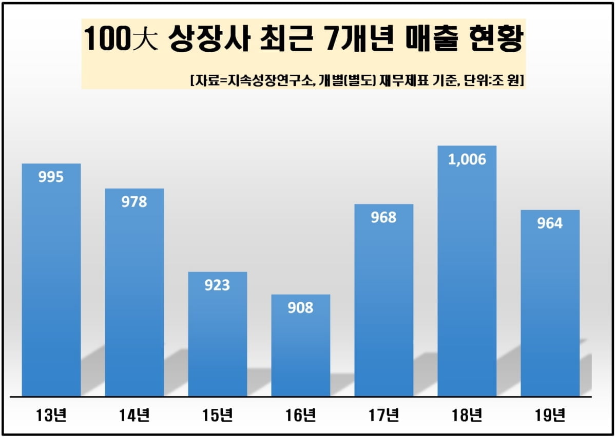 작년 대기업 `매출대비 인건비 비율` 최고..."코로나 리쇼어링에 부담"