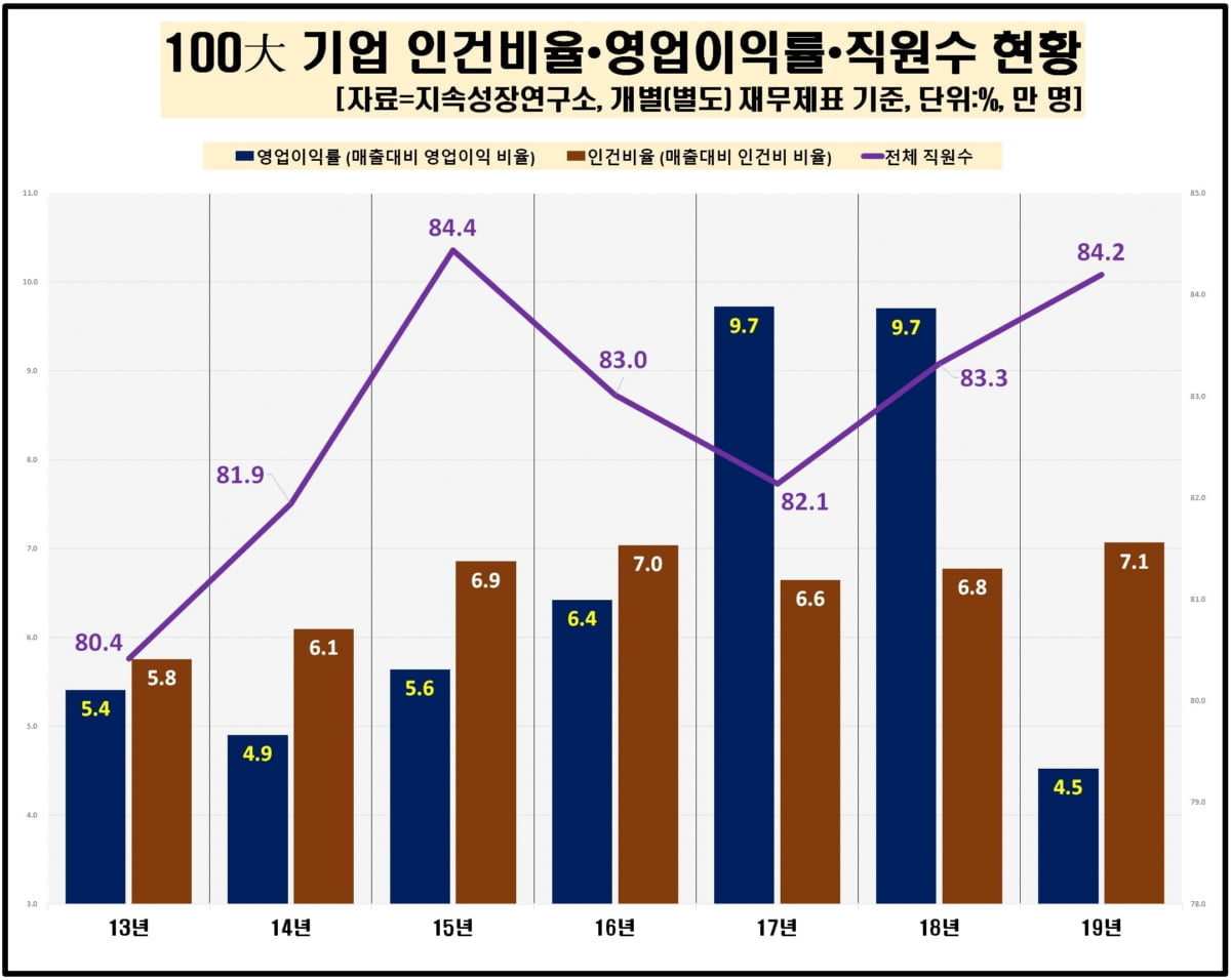 작년 대기업 `매출대비 인건비 비율` 최고..."코로나 리쇼어링에 부담"