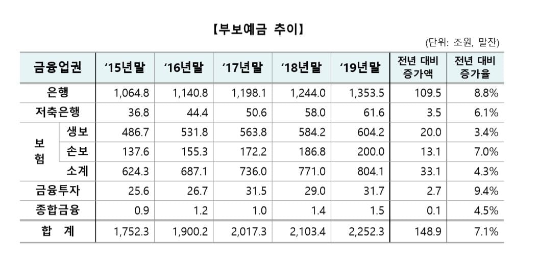 예금보험공사 "작년말 부보예금 2천252조원…전년대비 7.1%↑"