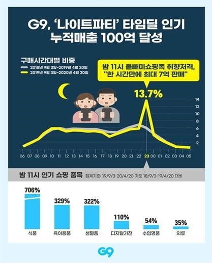 G9, `나이트 파티` 누적 거리액 100억..."23시 쇼핑족에게 호응"