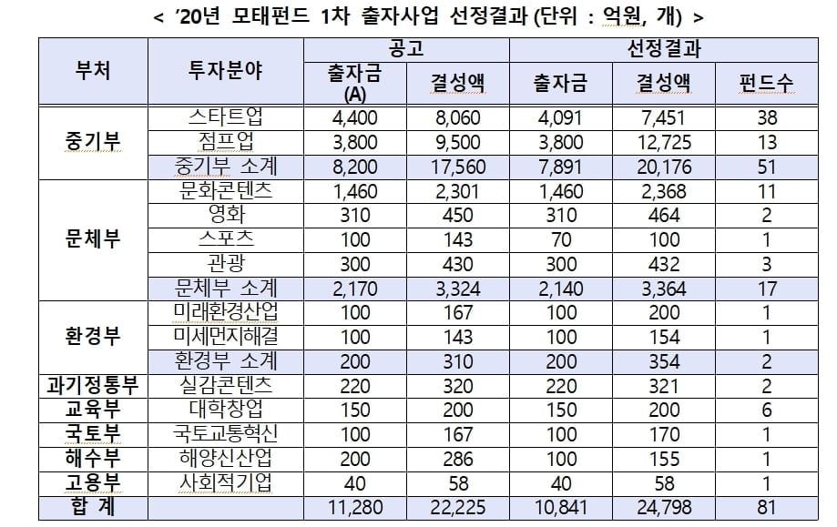 벤처·스타트업, 올해 2.5조 수혈 예상…벤처펀드 운용사 선정