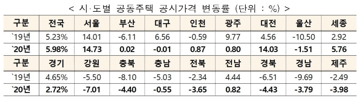 올해 서울 아파트 공시가격 14.73%↑…30억 이상 27%↑