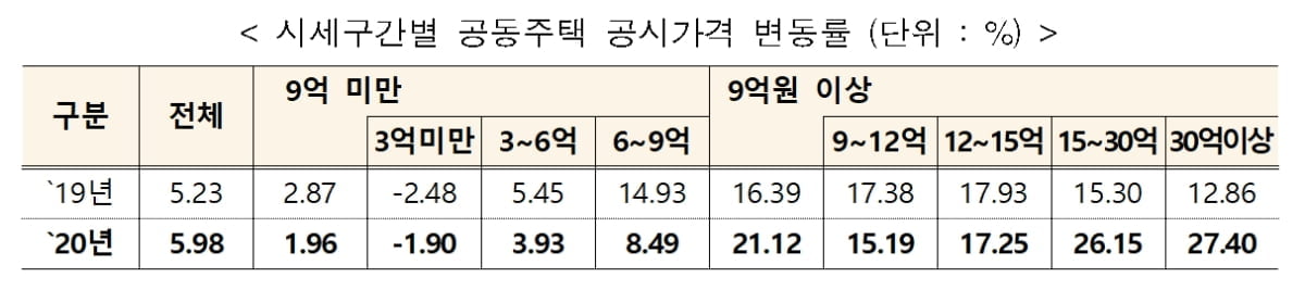 올해 서울 아파트 공시가격 14.73%↑…30억 이상 27%↑